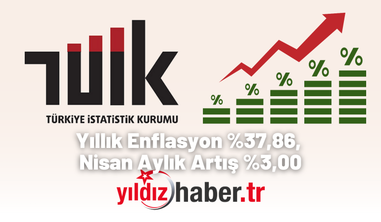 Yıllık Enflasyon %37,86, Nisan Aylık Artış %3,00