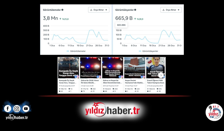 Yıldız Haber, Yeni Yılın İlk Ayını Yeni Rekoruyla Tamamladı: Ocak Ayında 3,8 Milyon Görüntüleme, 665 Bin Tekil İzleyiciye Ulaşıldı!